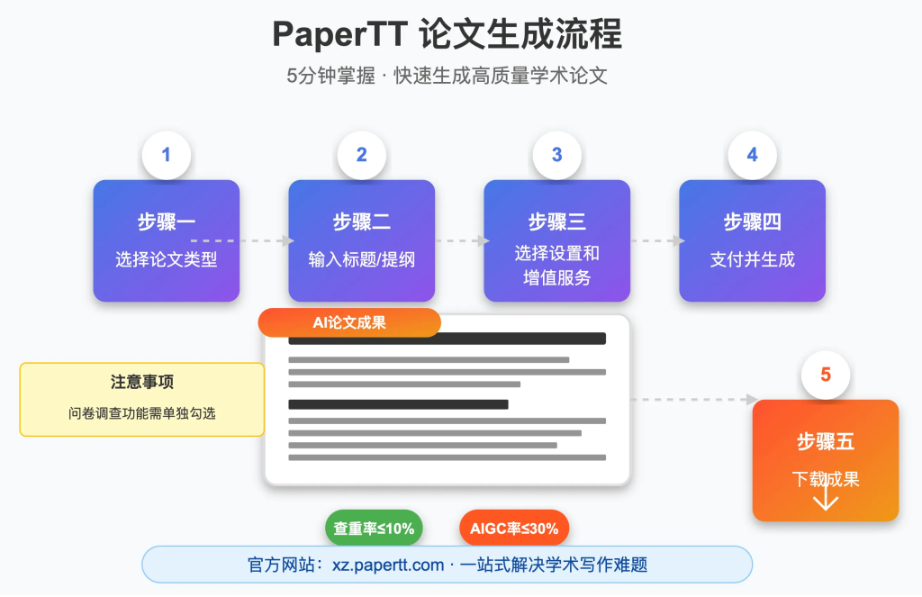 PaperTT再升级！给你全新AI论文生成工具，一站式学术写作详细教程！